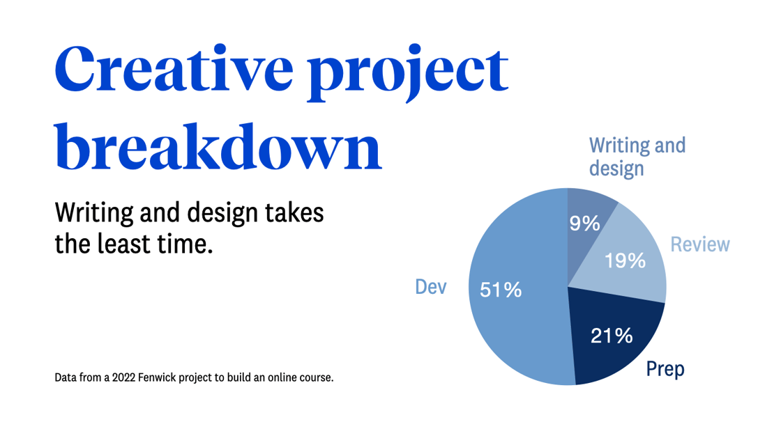 LV - creative project breakdown